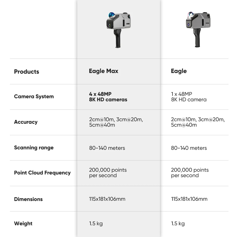 Eagle Standard and Eagle Max comparison — same chassis and accuracy, different camera systems